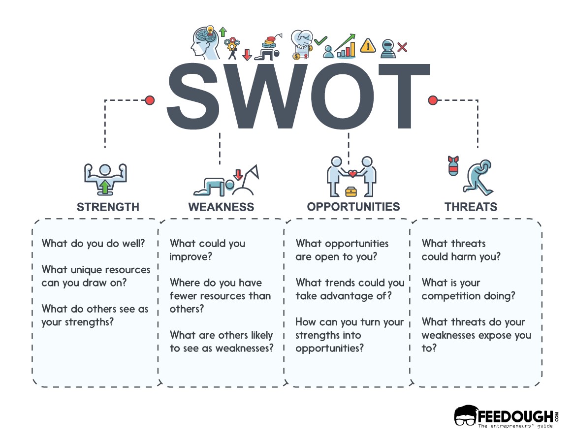 Swot